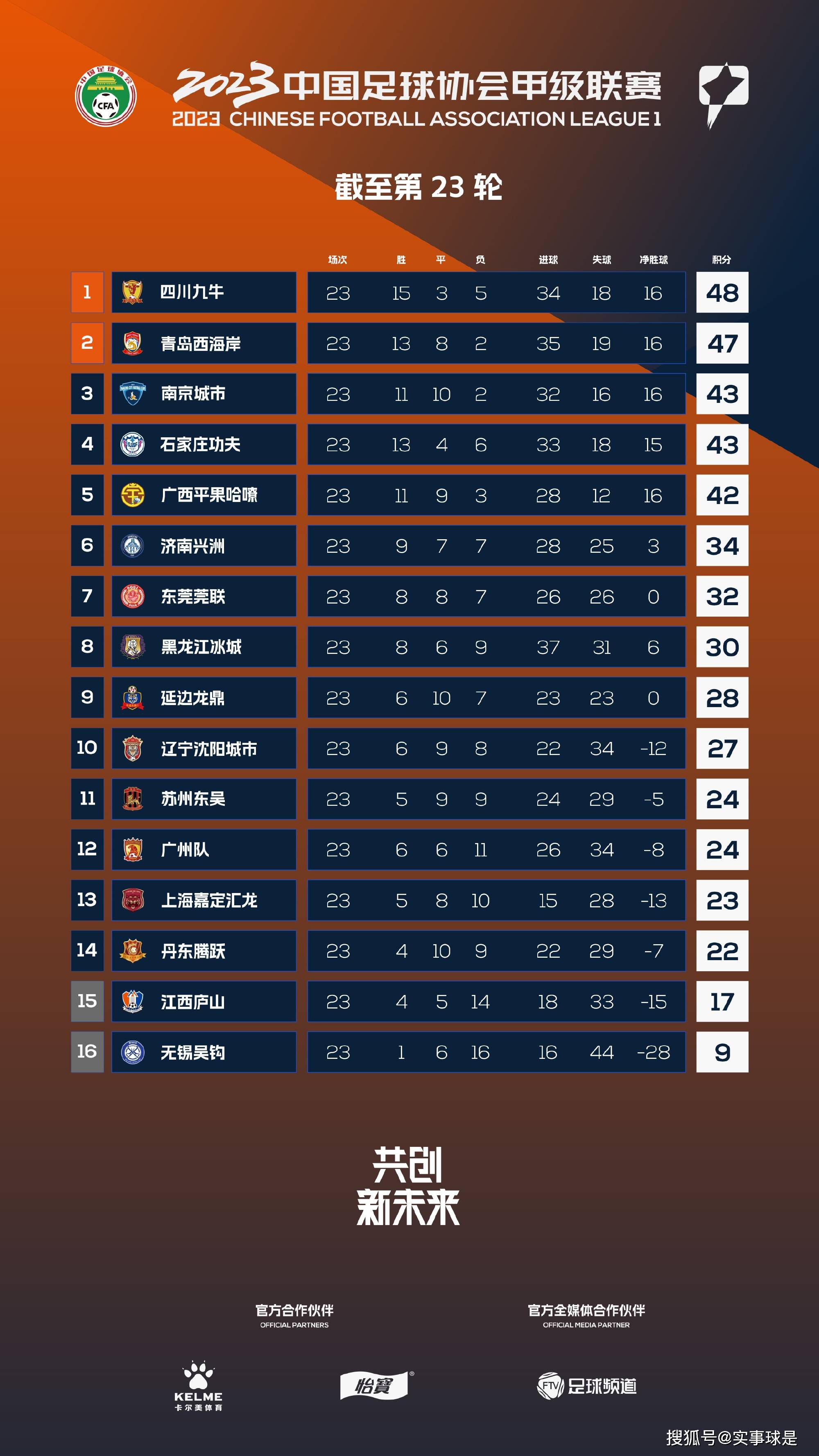 战报英超-阿森纳1-0布伦特福德登顶 哈弗茨替补绝杀特罗萨德进球被吹北京时间11月26日凌晨1点30分，2023-24赛季英超第13轮在格里芬公园球场展开角逐，阿森纳客场挑战布伦特福德。